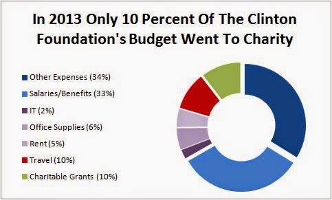 Clinton-Foundation-2013-Breakdown ELON MUSK IS A CROOK AND SCAMMER
Keywords: Rare Earth Mines Of Afghanistan, New America Foundation Corruption, Obama, Obama Campaign Finance, Obama FEC violations, Palo Alto Mafia, Paypal Mafia, Pelosi Corruption, Political bribes, Political Insider,  Eric Schmidts Sex Penthouse, SEC Investigation