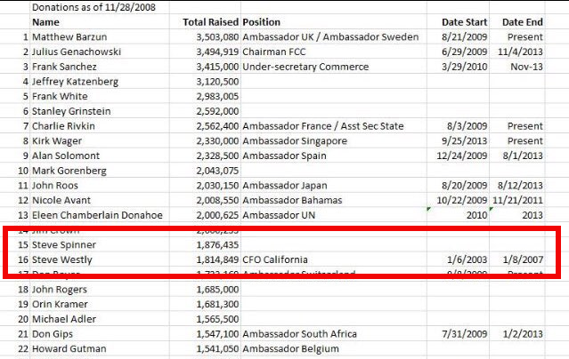 DNCLEAK$4
Keywords: Rare Earth Mines Of Afghanistan, New America Foundation Corruption, Obama, Obama Campaign Finance, Obama FEC violations, Palo Alto Mafia, Paypal Mafia, Pelosi Corruption, Political bribes, Political Insider,  Eric Schmidts Sex Penthouse, SEC Investigation