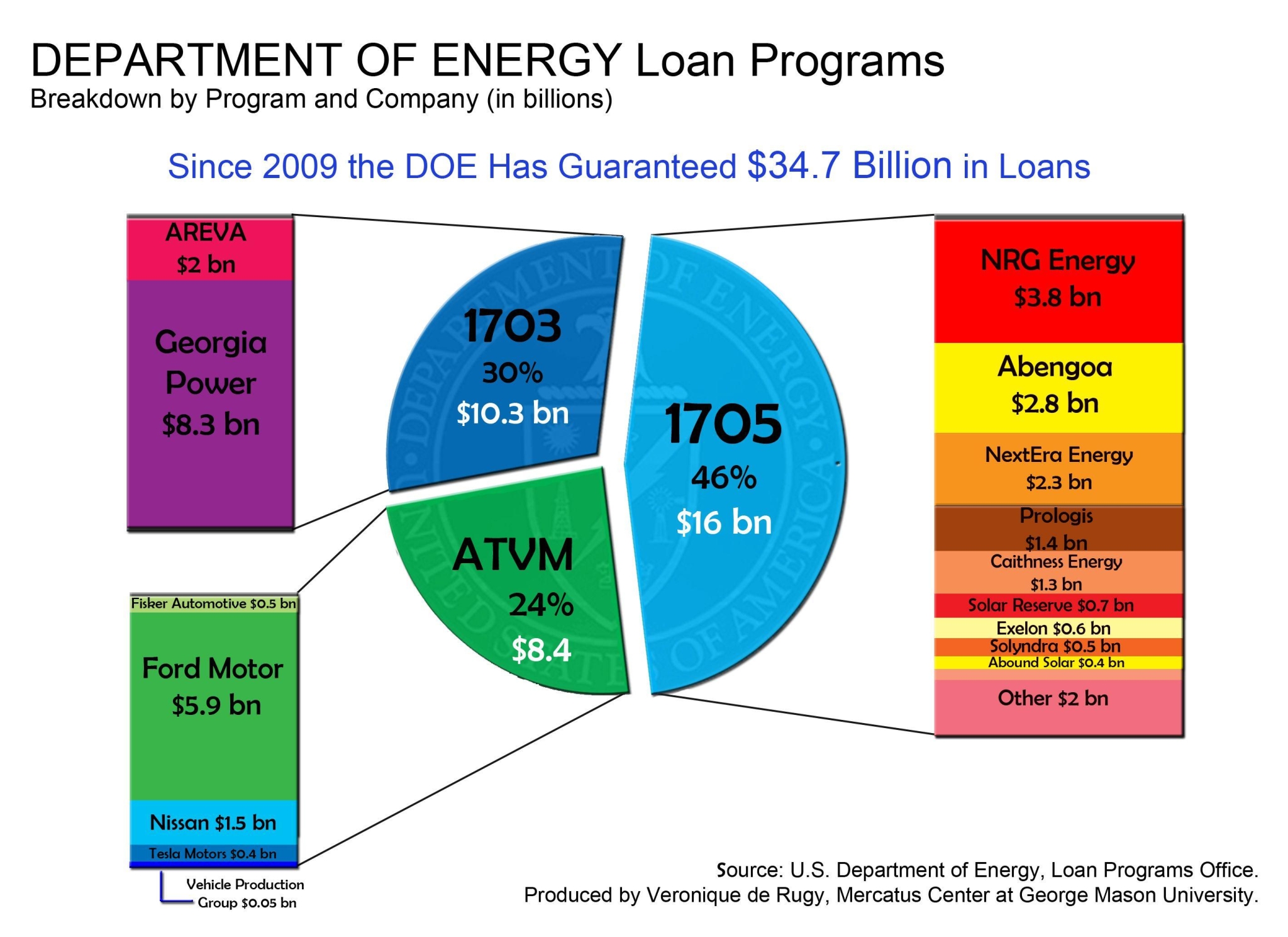 CRONY CORRUPTION AT DOE
Keywords: Rare Earth Mines Of Afghanistan, New America Foundation Corruption, Obama, Obama Campaign Finance, Obama FEC violations, Palo Alto Mafia, Paypal Mafia, Pelosi Corruption, Political bribes, Political Insider,  Eric Schmidts Sex Penthouse, SEC Investigation