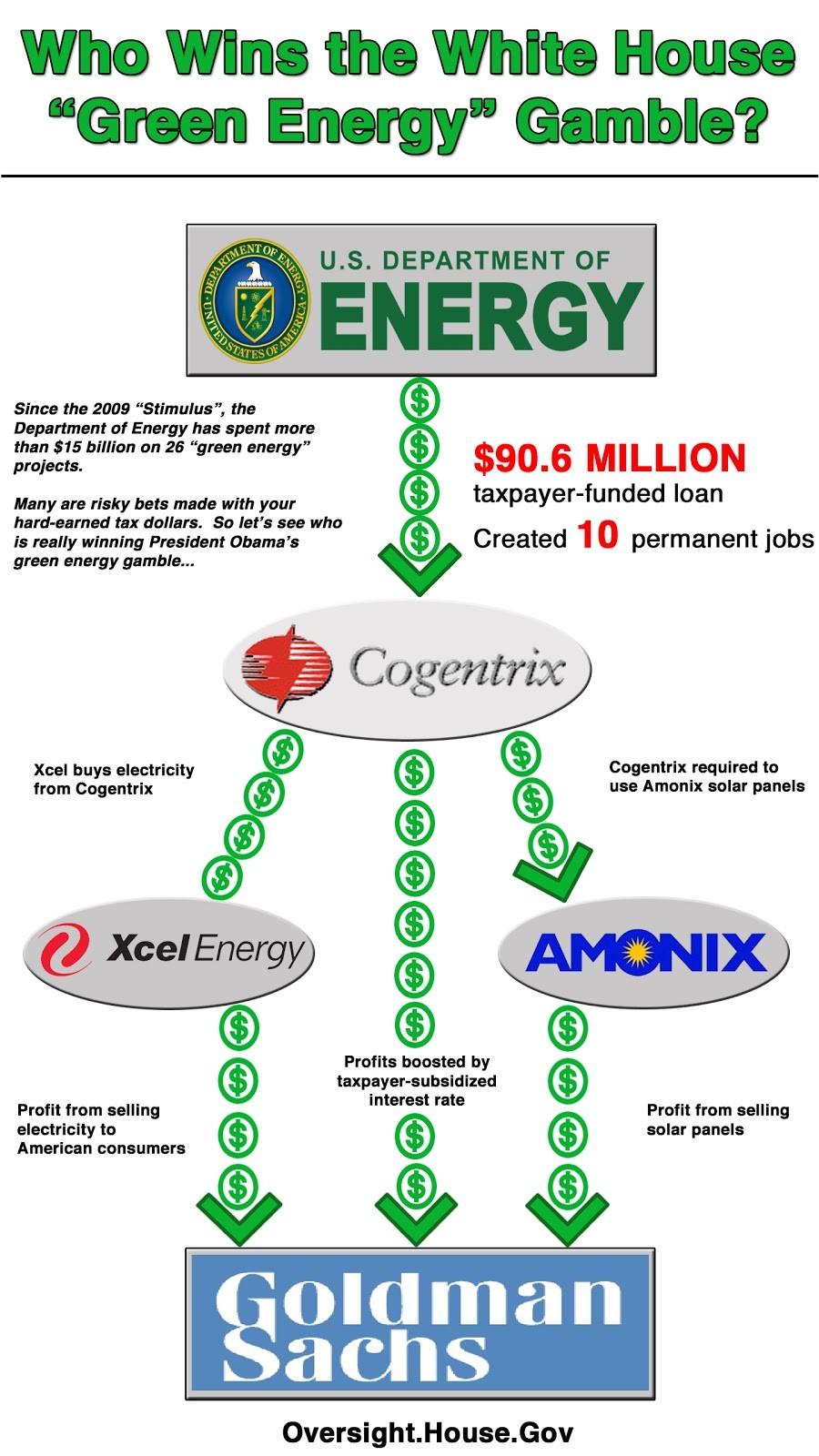 Department of Energy Political Slush Fund White-House-Green-Energy-Gamble
Keywords: Rare Earth Mines Of Afghanistan, New America Foundation Corruption, Obama, Obama Campaign Finance, Obama FEC violations, Palo Alto Mafia, Paypal Mafia, Pelosi Corruption, Political bribes, Political Insider,  Eric Schmidts Sex Penthouse, SEC Investigation