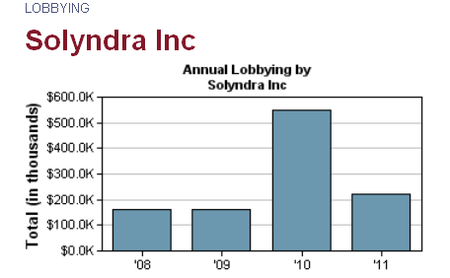 SolyndraLobbying-thumb-450x278-6433- DEPT OF ENERGY CORRUPT SLUSH FUND
Keywords: Rare Earth Mines Of Afghanistan, New America Foundation Corruption, Obama, Obama Campaign Finance, Obama FEC violations, Palo Alto Mafia, Paypal Mafia, Pelosi Corruption, Political bribes, Political Insider,  Eric Schmidts Sex Penthouse, SEC Investigation