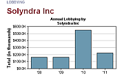 SolyndraLobbying-thumb-450x278-6433-_DEPT_OF_ENERGY_CORRUPT_SLUSH_FUND~0.png